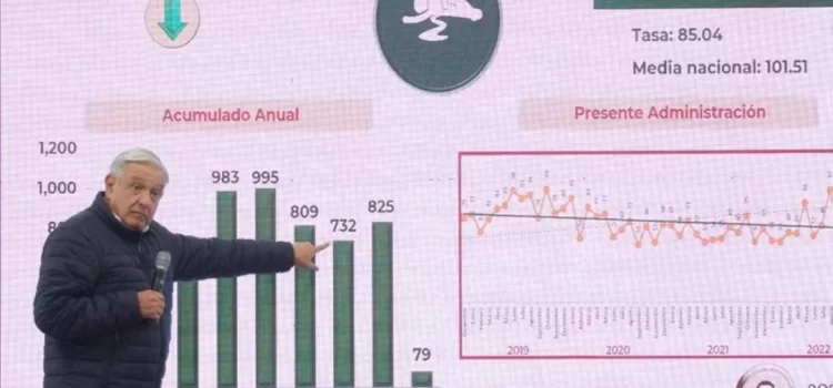 Informan baja de delitos en Oaxaca en conferencia de AMLO; omiten datos sobre feminicidios